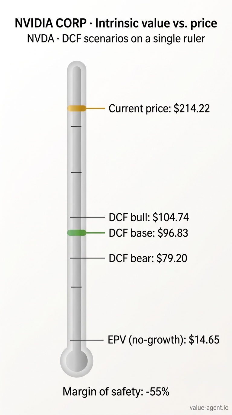 Current price $214.22, DCF base $96.83, margin of safety -55%.