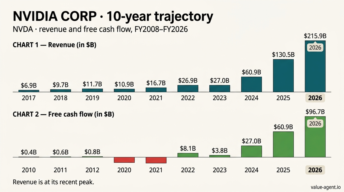 Revenue from $4.1B in 2008 to $215.9B in 2026; peak at $215.9B in 2026.