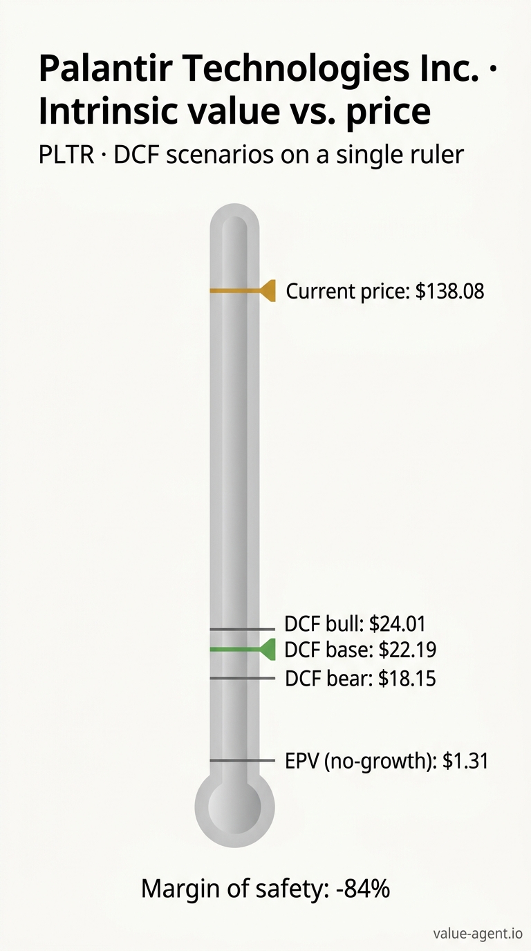 Current price $138.08, DCF base $22.19, margin of safety -84%.