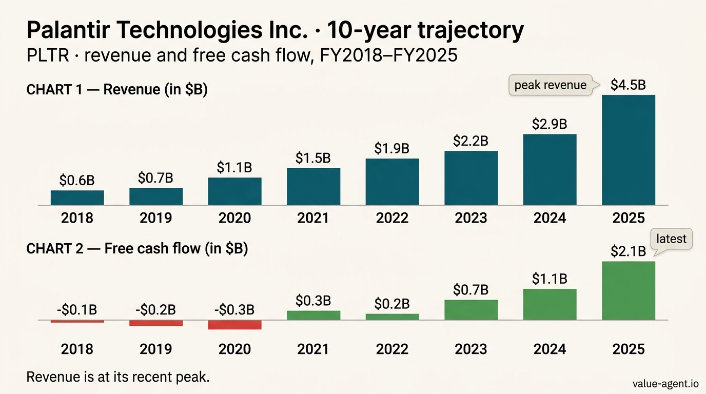 Revenue from $0.6B in 2018 to $4.5B in 2025; peak at $4.5B in 2025.