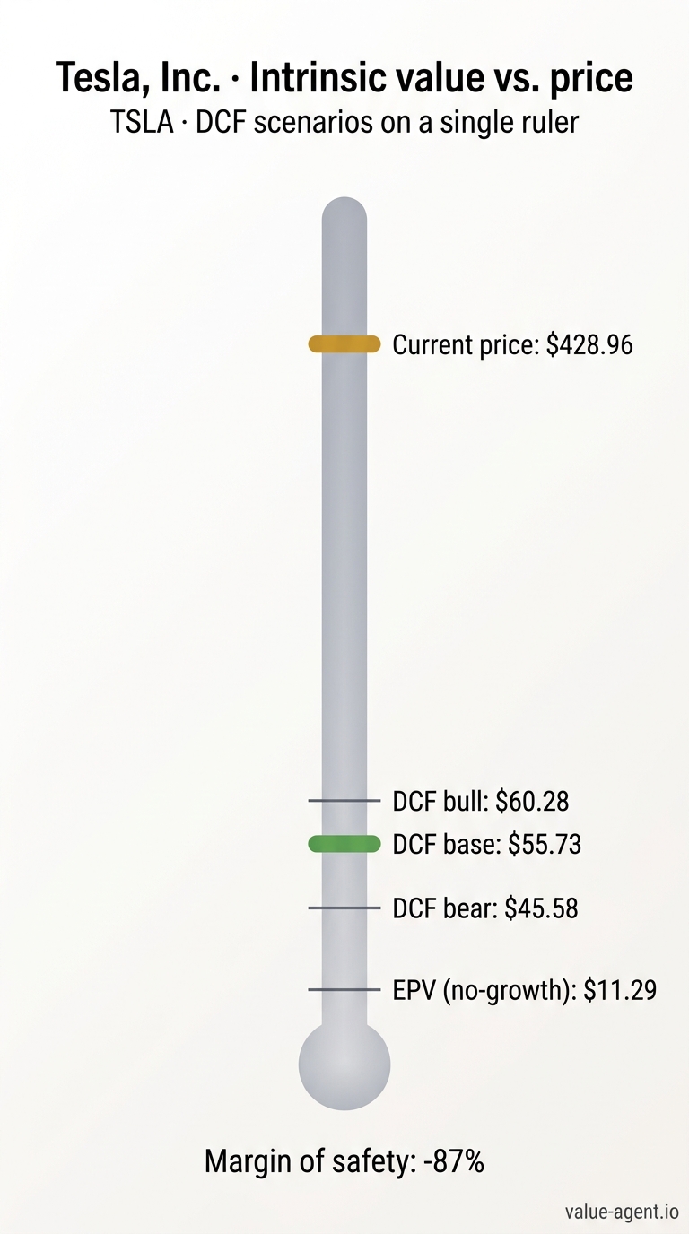 Current price $428.96, DCF base $55.73, margin of safety -87%.