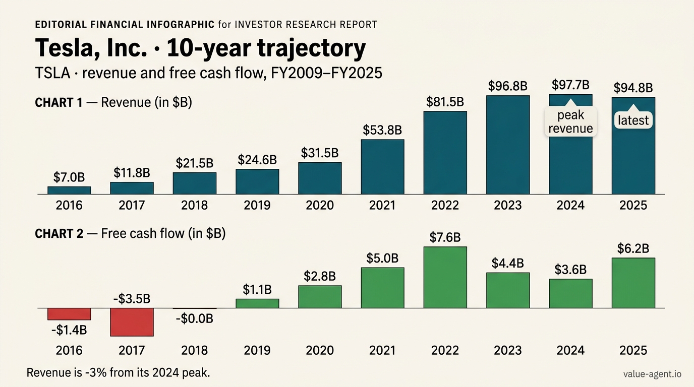 Revenue from $0.1B in 2009 to $94.8B in 2025; peak at $97.7B in 2024.